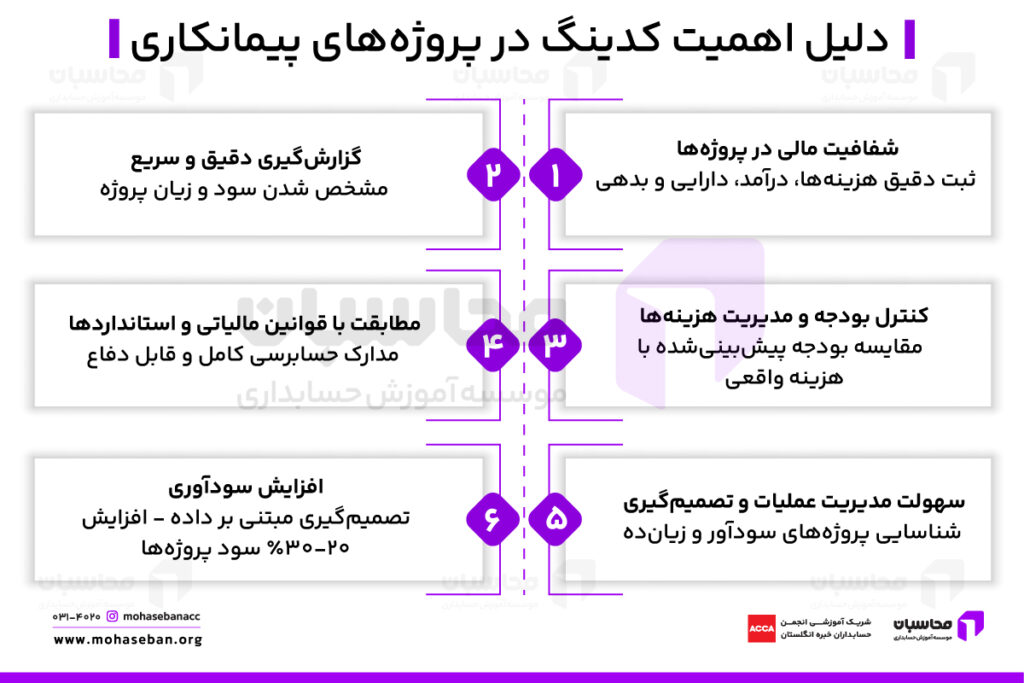 چرا کدینگ در حسابداری پیمانکاری اهمیت دارد؟