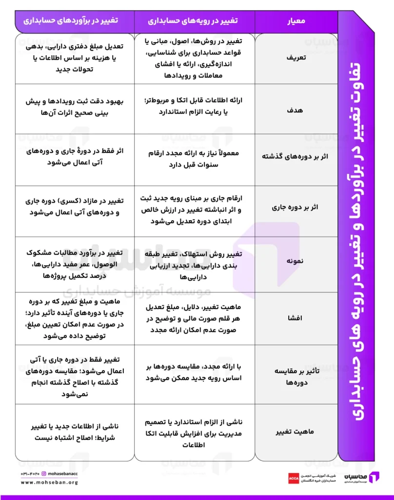 تفاوت تغییر در برآوردها و تغییر در رویه های حسابداری