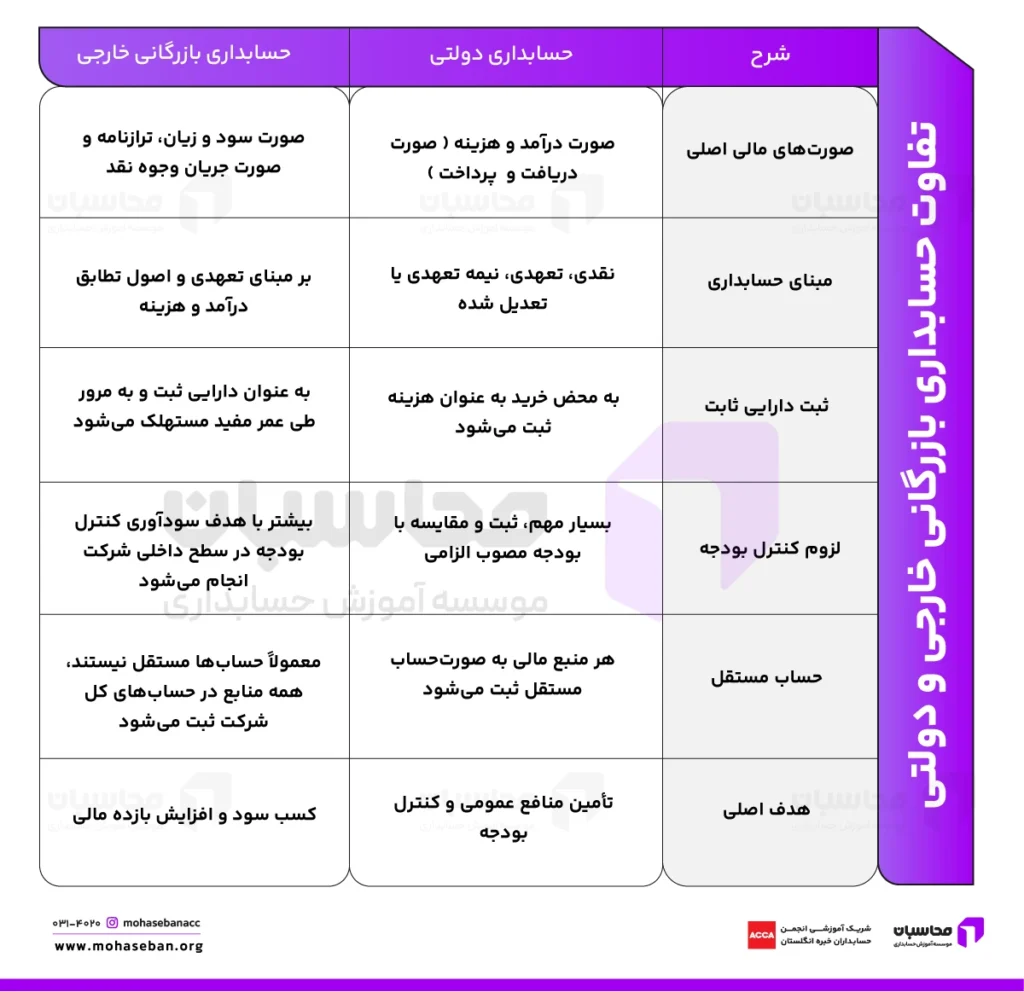 حسابداری بازرگانی خارجی چیست؟ اصطلاحات مهم + مراحل انجام 4 تفاوت حسابداری بازرگانی خارجی و دولتی