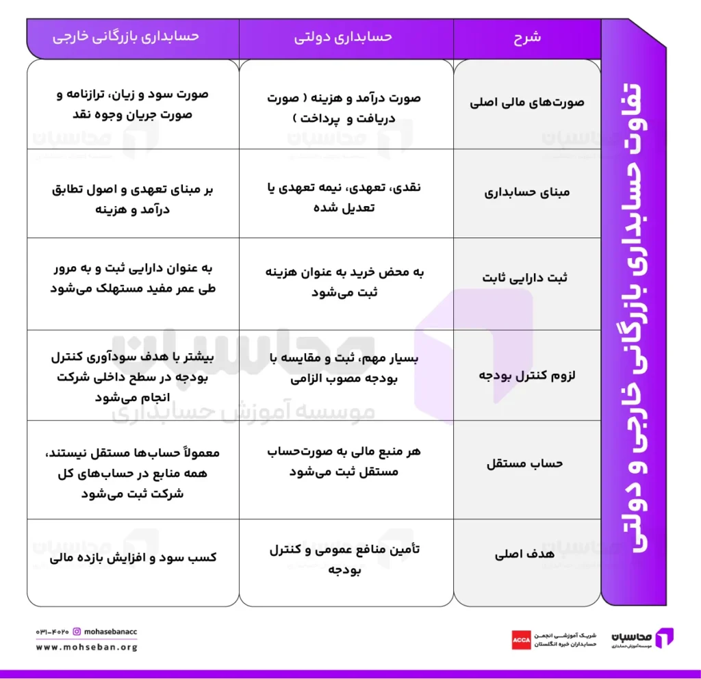 تفاوت حسابداری بازرگانی خارجی و دولتی