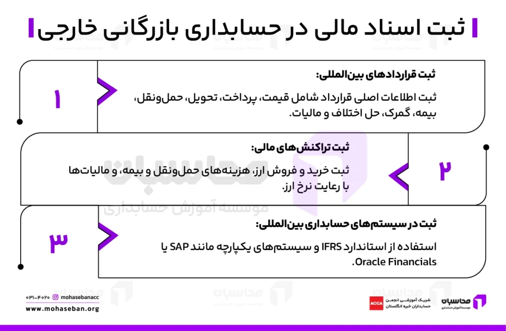 حسابداری بازرگانی خارجی چیست؟ اصطلاحات مهم + مراحل انجام 3 ثبت اسناد مالی در حسابداری خارجی