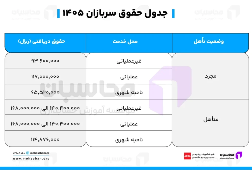 جدول حقوق سربازان ۱۴۰۵