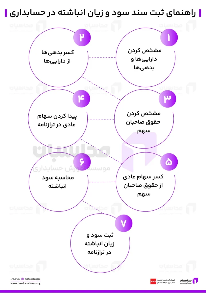 حساب سود و زیان انباشته چیست؟ فرمول و نحوه ثبت 4 محاسبه و نحوه ثبت سند سود و زیان انباشته