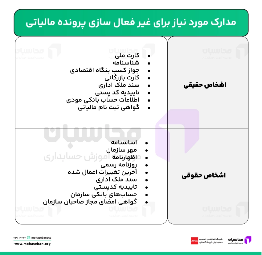 غیر فعال سازی پرونده مالیاتی چیست؟ زمان اقدام و نحوه بستن پرونده مالیاتی