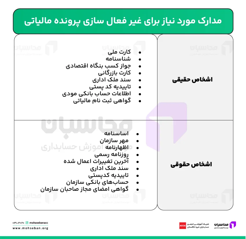 مدارک لازم جهت غیر فعال سازی پرونده مالیاتی