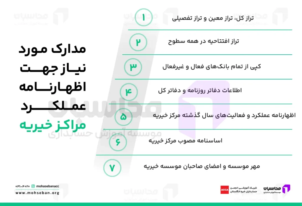مدارک مورد نیاز برای اظهارنامه عملکرد مراکز خیریه