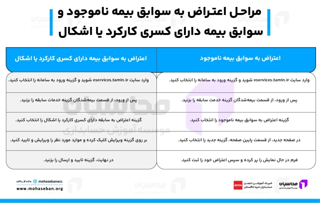 راهنمای اعتراض به سوابق بیمه تامین اجتماعی؛ مدارک لازم و نحوه پیگیری 2 نحوه اعتراض به سوابق بیمه ناموجود