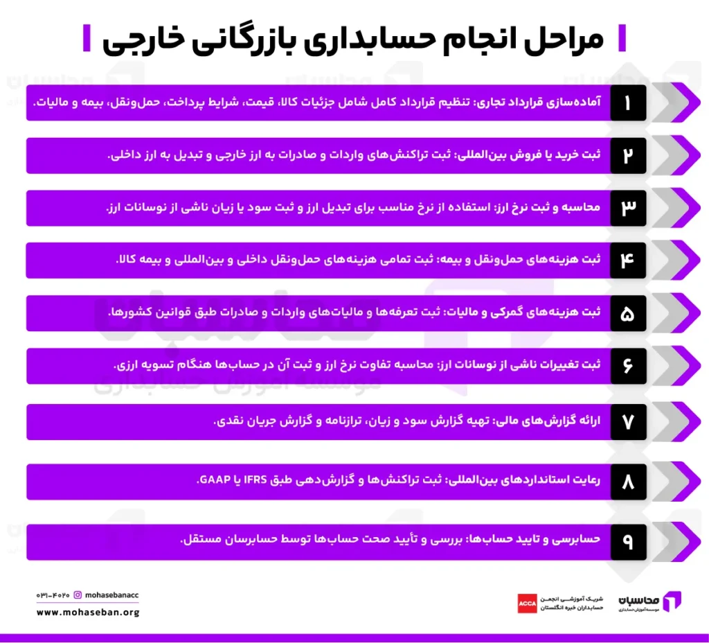 حسابداری بازرگانی خارجی چیست؟ اصطلاحات مهم + مراحل انجام 2 مراحل انجام حسابداری بازرگانی خارجی