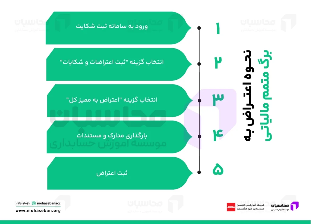 نحوه و مهلت اعتراض به برگ متمم مالیات
