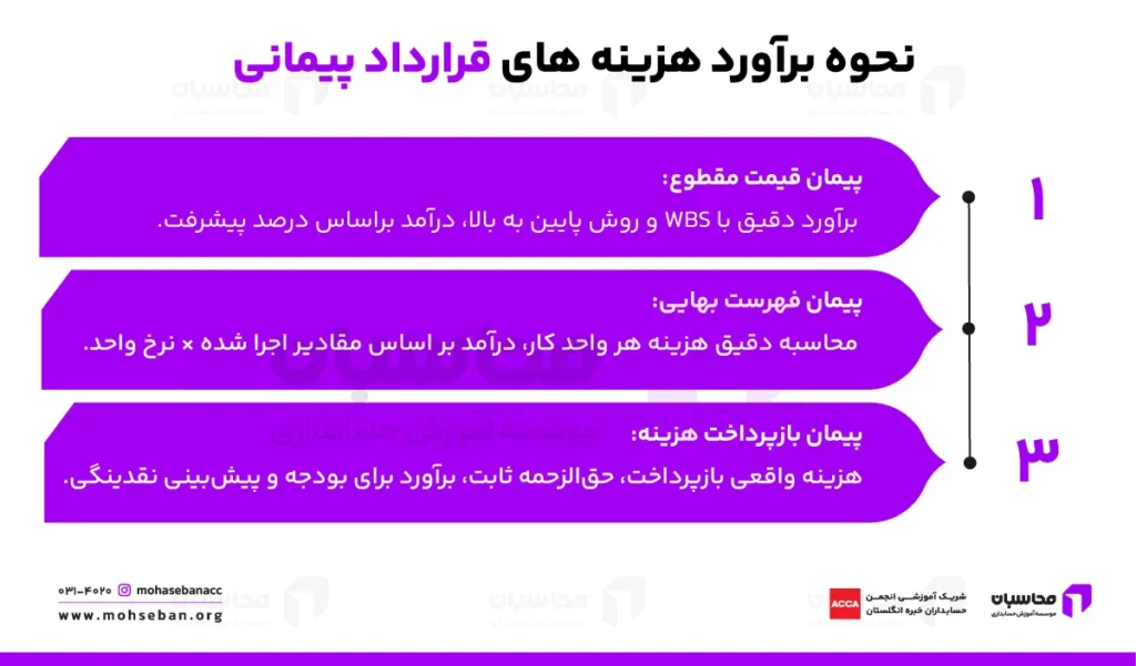 نحوه برآورد هزینه های قراردادهای پیمانی