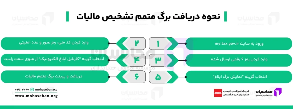 نحوه دریافت برگ متمم تشخیص مالیات