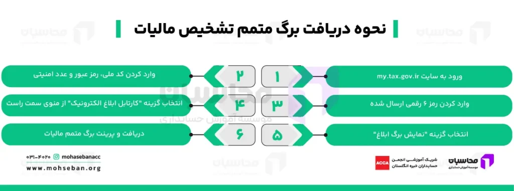 زمان صدور متمم مالیاتی