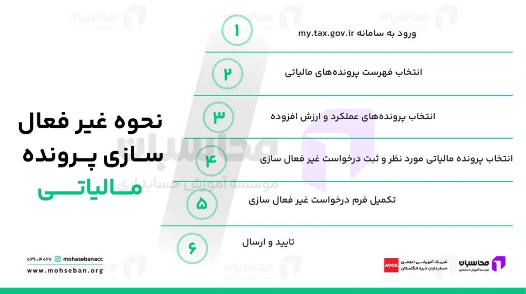 مراحل غیر فعال سازی پرونده مالیاتی