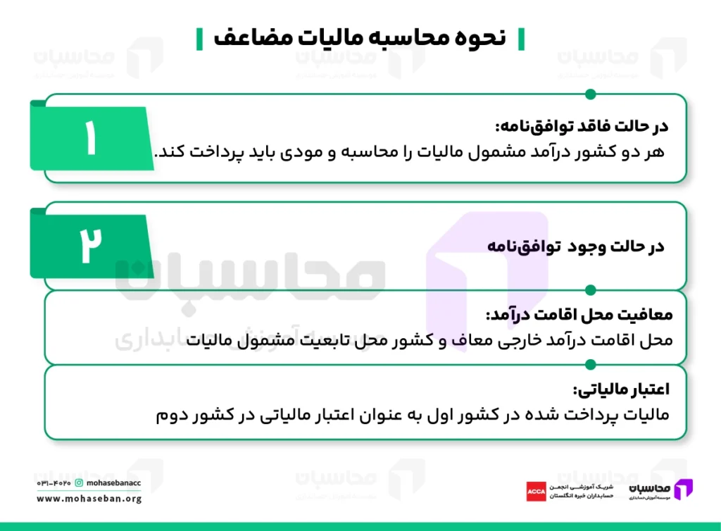 مالیات مضاعف چیست؟ مواد 168 و 180 قانون مالیات های مستقیم 2 نحوه محاسبه مالیات مضاعف