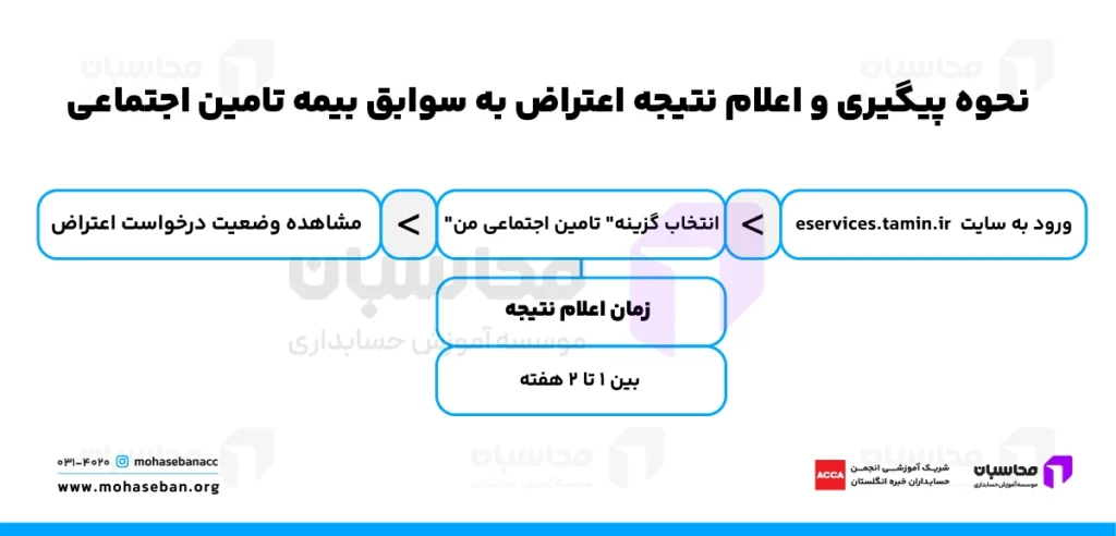 راهنمای اعتراض به سوابق بیمه تامین اجتماعی؛ مدارک لازم و نحوه پیگیری 3 نحوه اعتراض به سوابق بیمه دارای کسری کارکرد یا اشکال