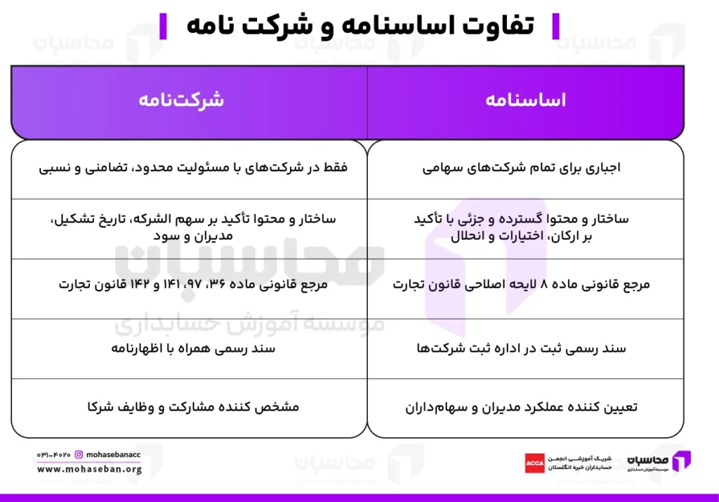 اساسنامه شرکت ها؛ روش استعلام + Pdf نمونه اساسنامه 4 تفاوت اساسنامه و شرکت نامه
