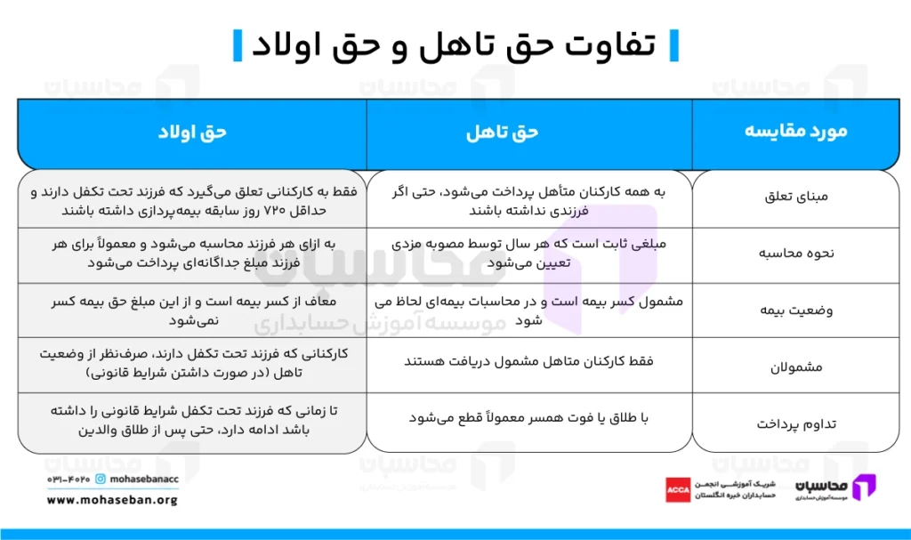 تفاوت حق تاهل و حق اولاد