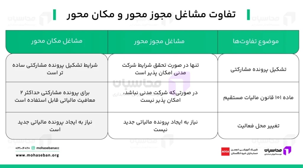 قوانین مالیاتی مشاغل قائم به شخص