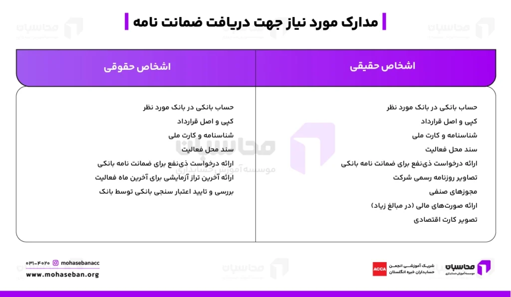 مدارک مورد نیاز برای دریافت ضمانت نامه