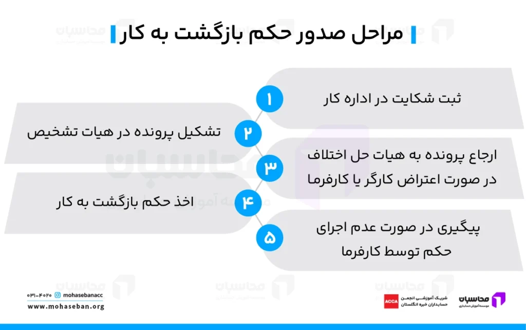 مراحل قانونی صدور حکم بازگشت به کار