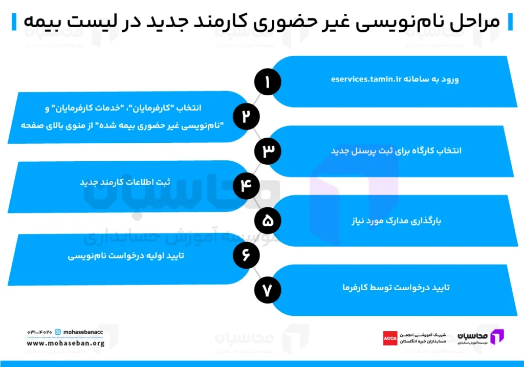 نحوه معرفی کارمند جدید به لیست بیمه + نمونه متن نامه 3 راهنمای نامنویسی کارمند جدید در بیمه تامین اجتماعی