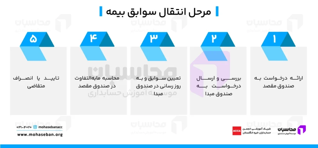 چگونه درخواست انتقال سوابق بیمه را ثبت کنیم ؟