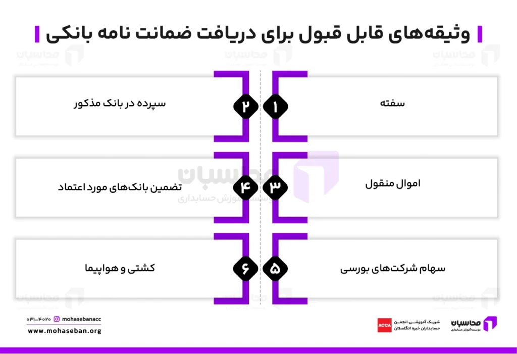 وثیقه های مورد نیاز برای ضمانت نامه بانکی