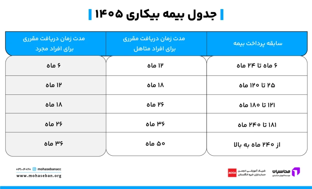 بیمه بیکاری ۱۴۰۵؛ جدول بیمه بیکاری 1405 + محاسبه آنلاین 3 جدول بیمه بیکاری ۱۴۰۵