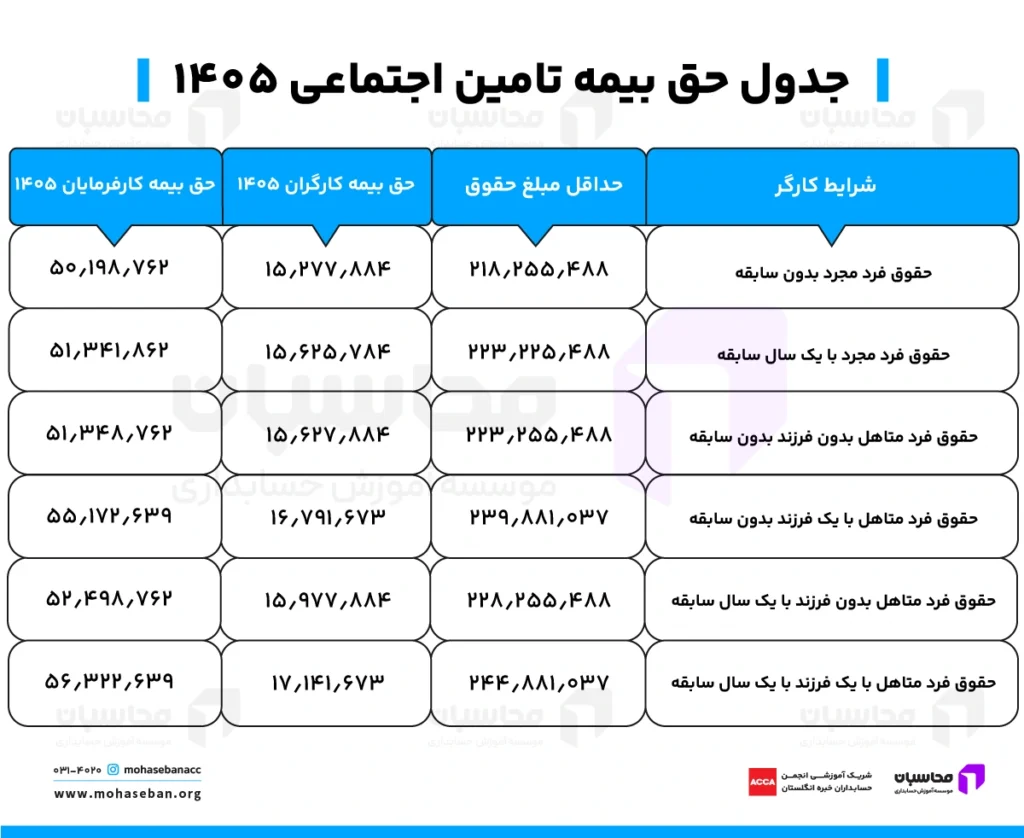 حق بیمه تامین اجتماعی 1405؛ جدول و نحوه محاسبه 2 حق بیمه تامین اجتماعی 1405؛ جدول و نحوه محاسبه