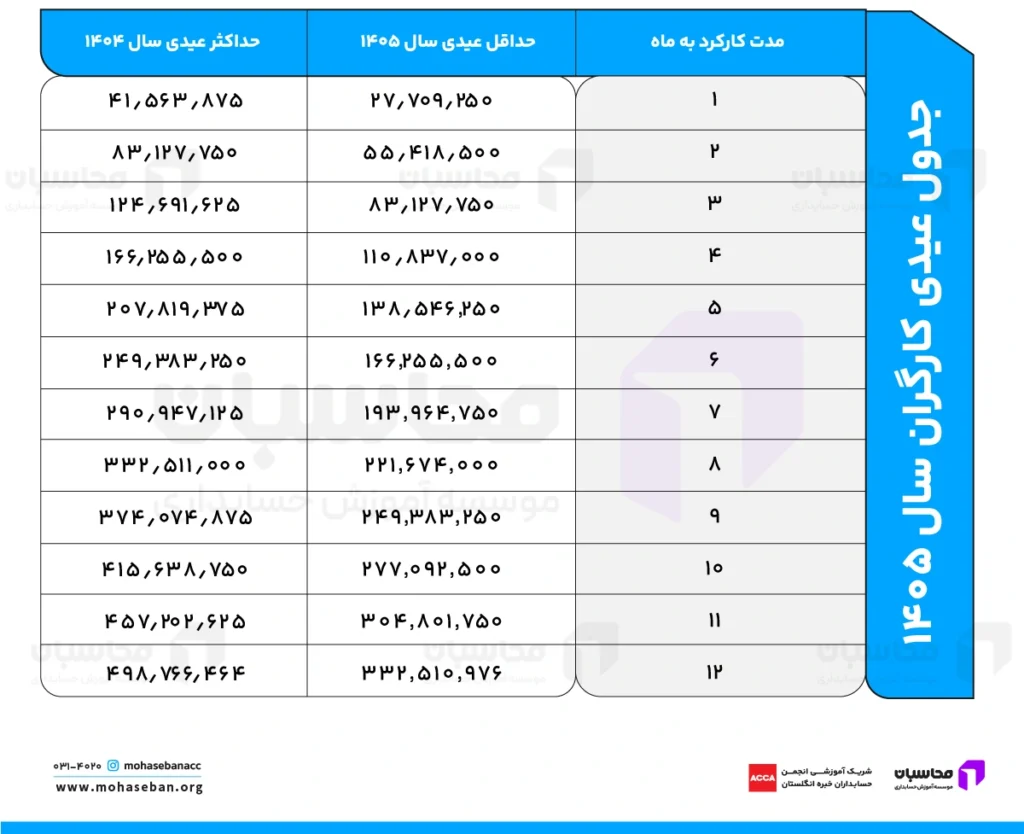 جدول عیدی کارگران سال ۱۴۰۵