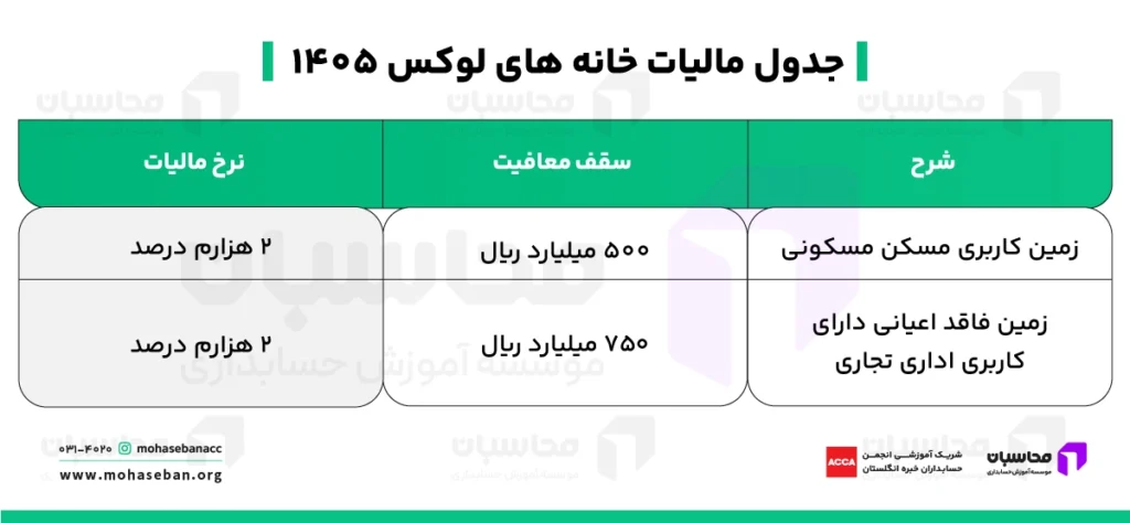 جدول مالیات خانه های لوکس 1405