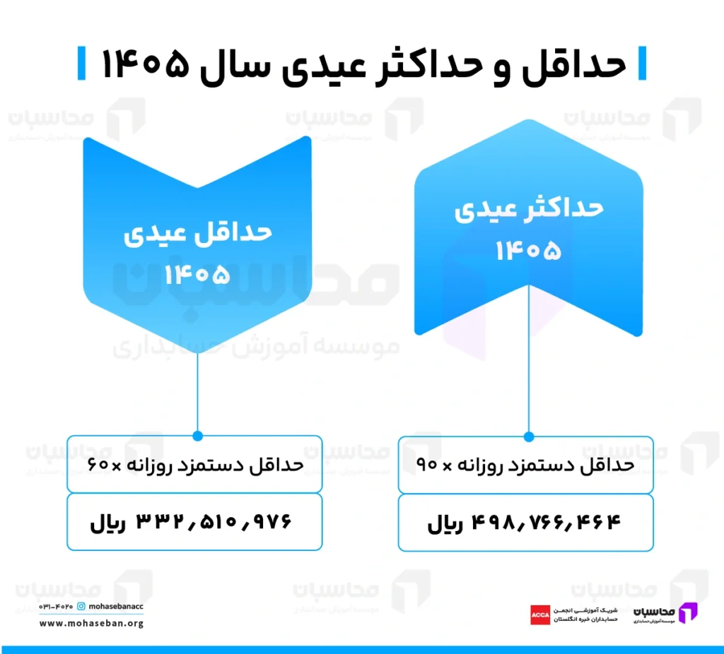 حداقل و حداکثر عیدی سال ۱۴۰۵