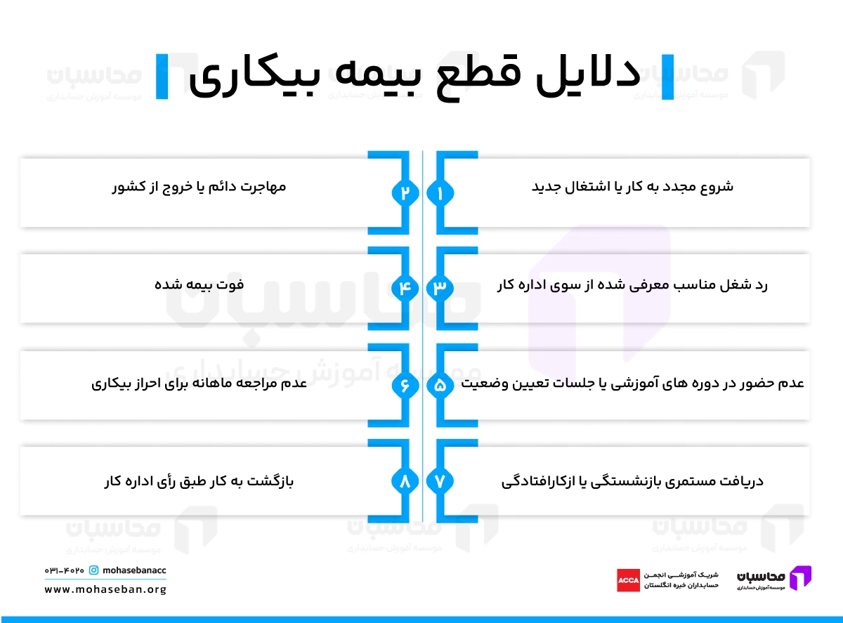 دلایل قطع بیمه بیکاری