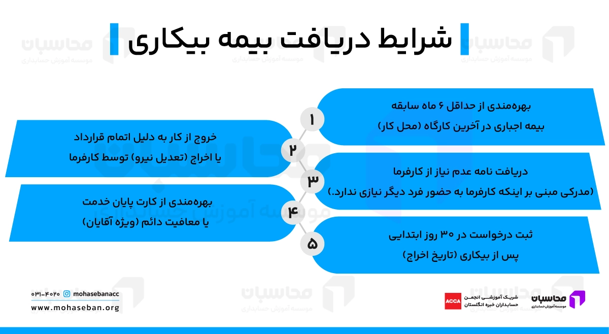 شرایط دریافت بیمه بیکاری