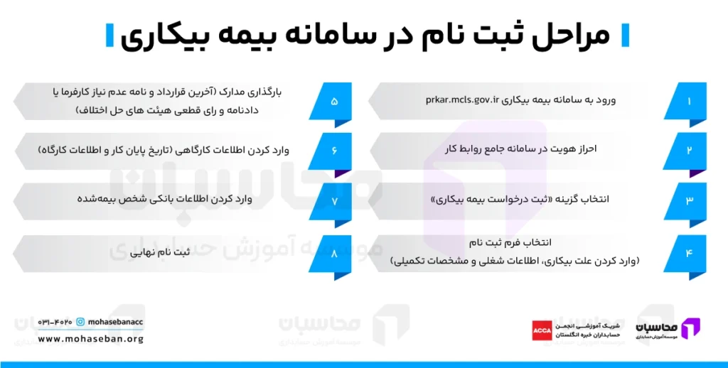 آموزش ثبت نام در سامانه بیمه بیکاری ۱۴۰۵ 3 مراحل ثبت نام در سامانه بیمه بیکاری
