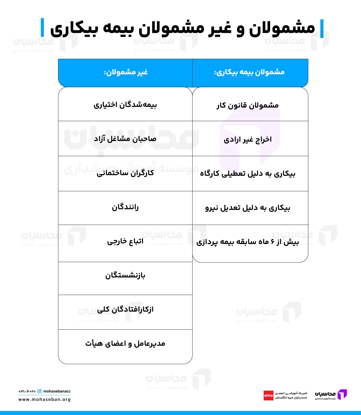 مشمولان و غیر مشمولان بیمه بیکاری