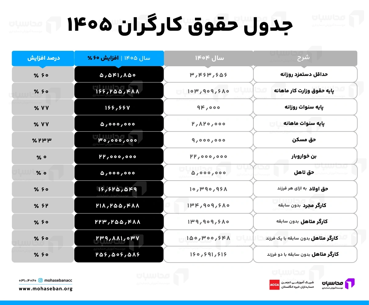 حقوق ۱۴۰۵ کارگران و کارمندان؛ جدول حقوق 1405 + محاسبه آنلاین 2 جدول حقوق کارگزان 1405