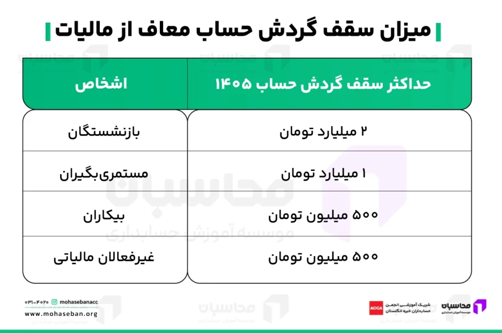 سقف گردش حساب معاف از مالیات