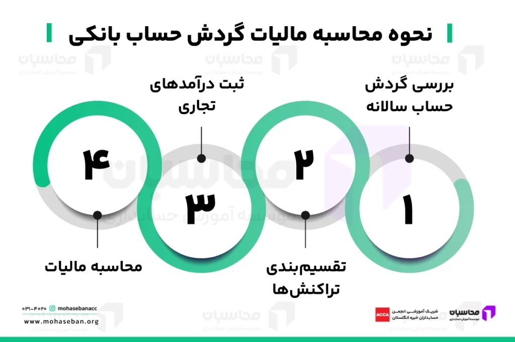 نحوه محاسبه مالیات بر گردش حساب بانکی